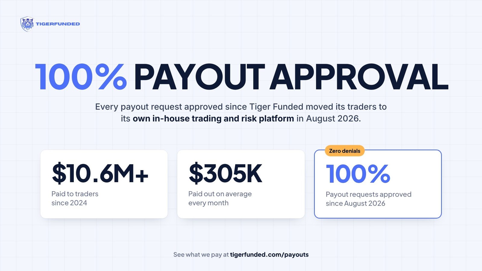 Tiger Funded Payouts Hit 100% Approval After Firm Builds Its Own Trading Platform